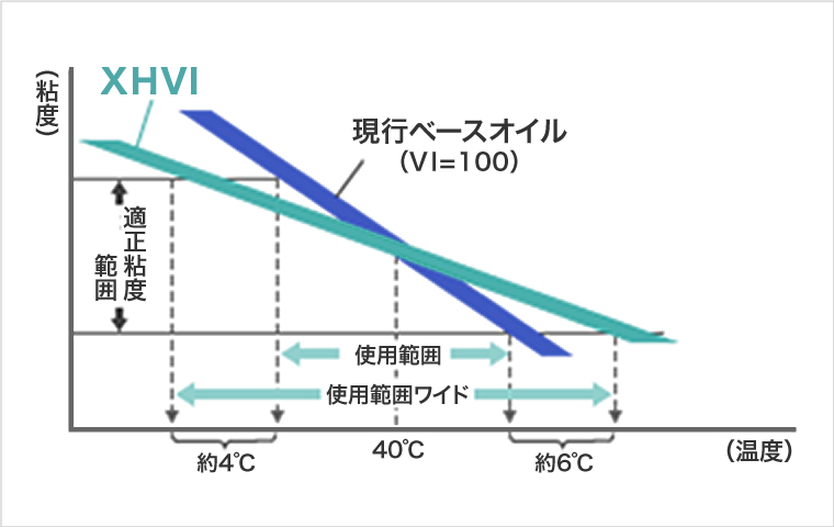 XHVIとベースオイルの比較グラフ1