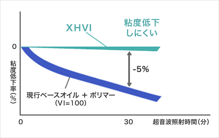 XHVIとベースオイルの比較グラフ2