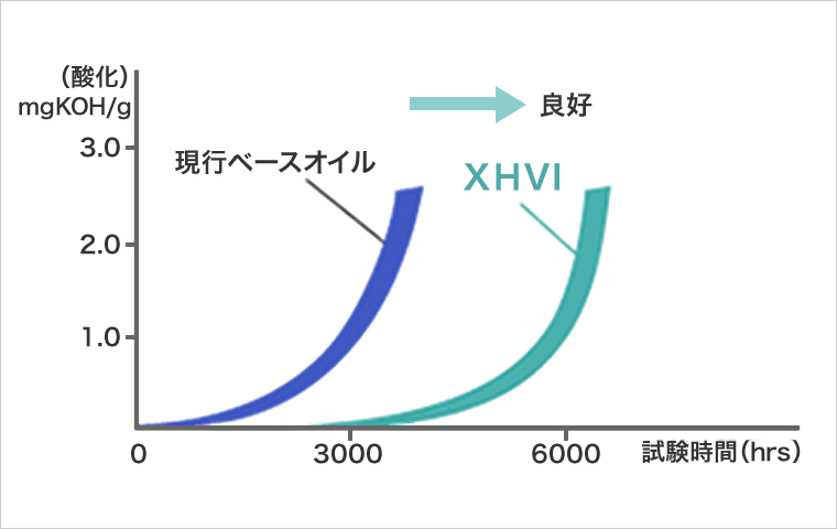 XHVIとベースオイルの比較グラフ3
