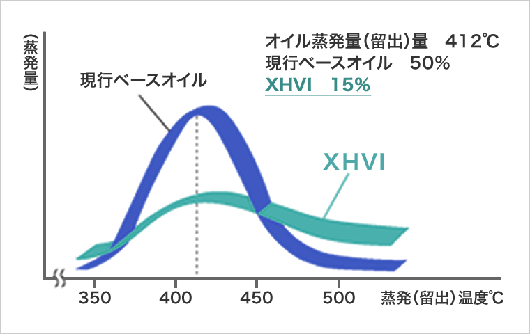 XHVIとベースオイルの比較グラフ4
