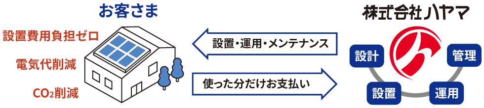 「ハヤマ0円ソーラー」の仕組み