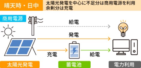 晴天時の蓄電池の利用イメージ