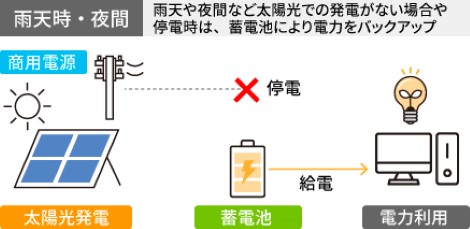 夜間・停電時の蓄電池の利用イメージ