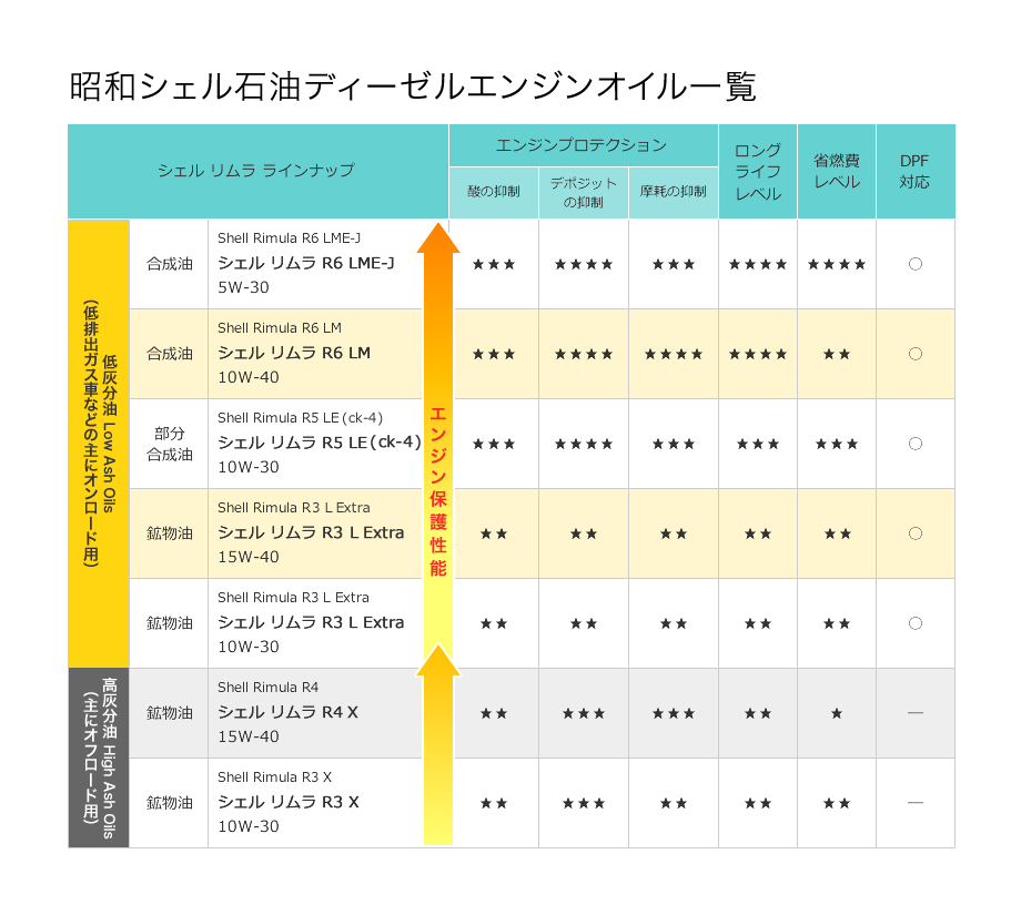 シェルルブリカンツジャパンディーゼルエンジンオイル一覧