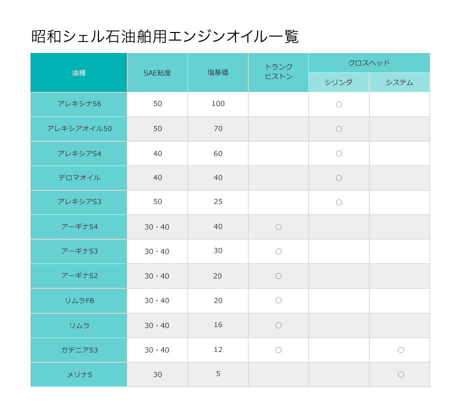 シェルルブリカンツジャパン舶用エンジンオイル一覧