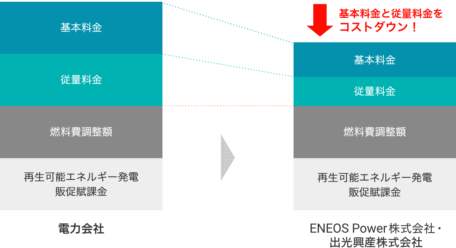 基本料金と従量料金をコストダウン